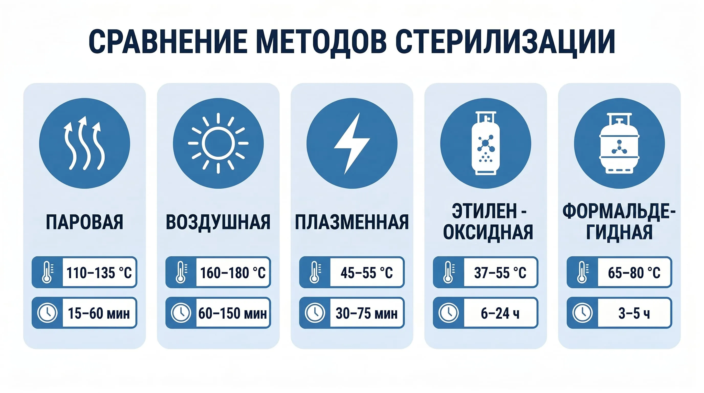 Сравнение способов стерилизации медицинских инструментов