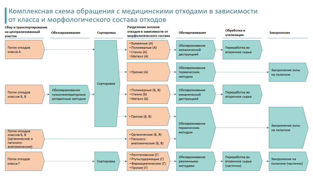 Централизованная схема обращения с медицинскими отходами в зависимости от класса и морфологического состава отходов 